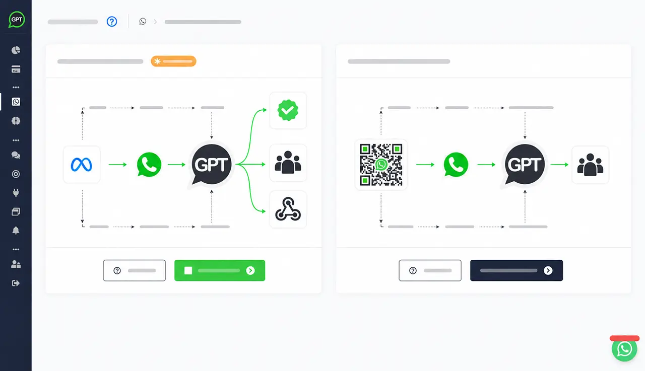 Fluxos de integração entre WhatsApp, IA e canais conectados